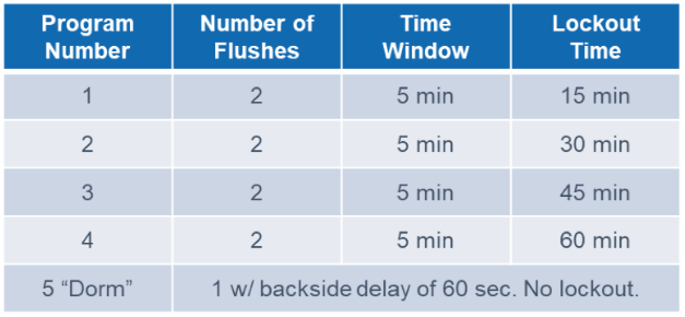 Sloan 8603-ESM Flushometer Program Information